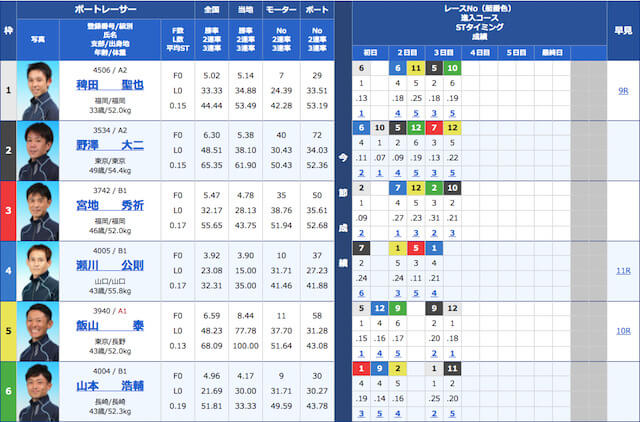 競艇インパクトの出走表21/05/18