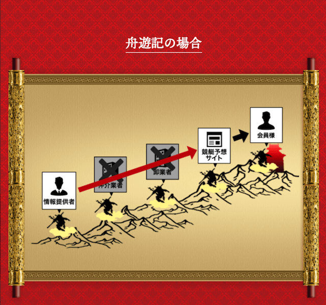 舟遊記の情報獲得までのフロー