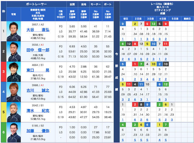 舟遊記の出走表21/07/07