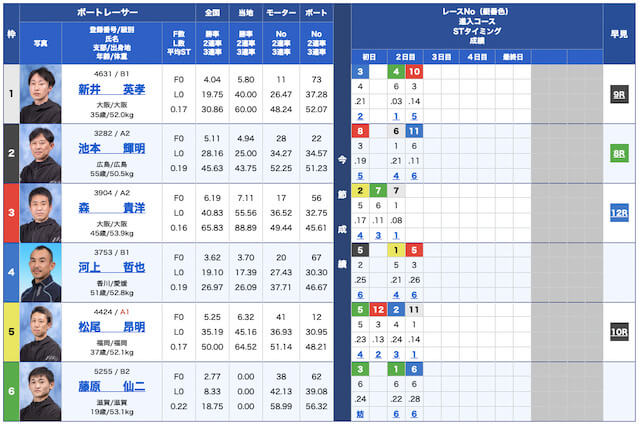 舟遊記無料予想23/01/23出走表