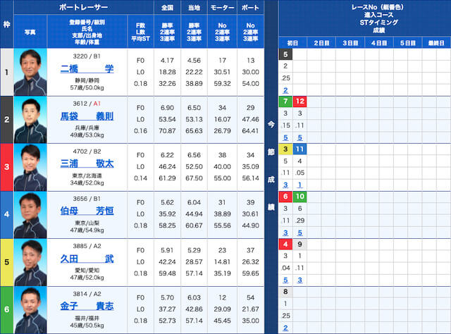TOP1005出走表