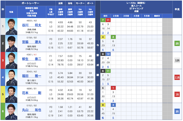 競艇バレット無料予想22/05/11出走表