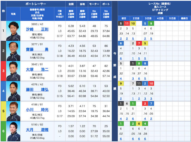 競艇BULLの出走表21/07/20