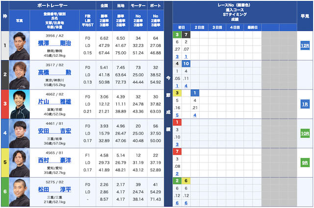 競艇ブル無料予想23/03/23出走表