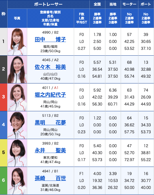 競艇ライナー0922出走前オッズ2レース目