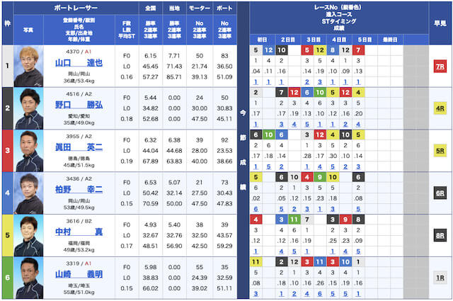 シックスボート無料予想22/11/14出走表
