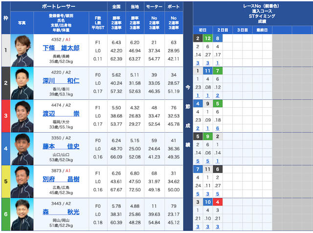 シックスボートの出走表21/07/15