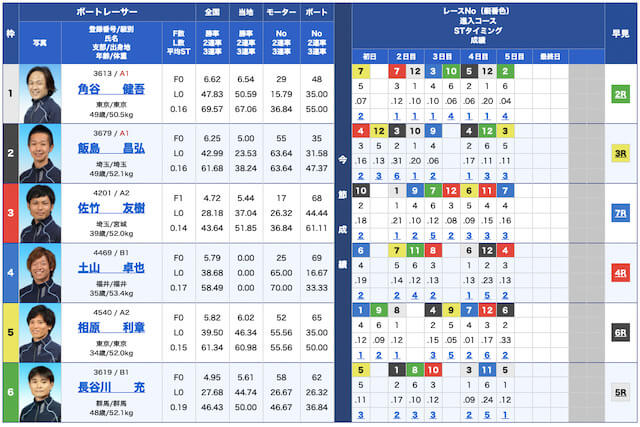 シックスボート無料予想22/06/22出走表