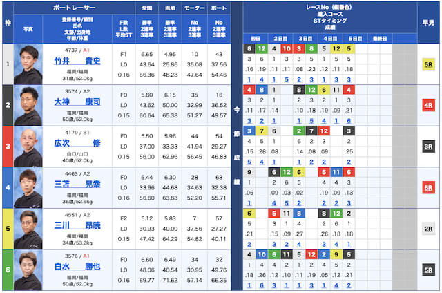 シックスボート無料予想23/03/13出走表