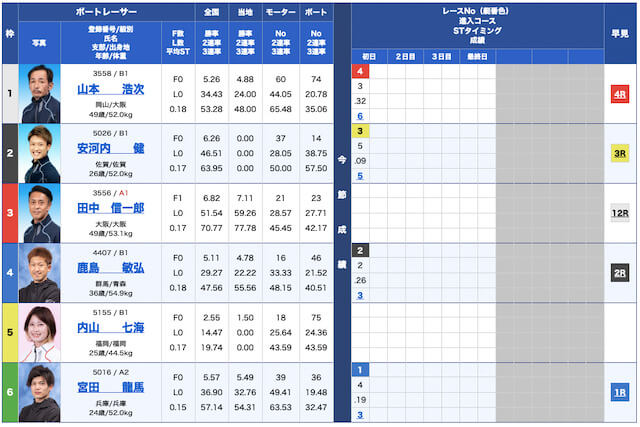 競艇チャンピオン無料予想22/08/03出走表