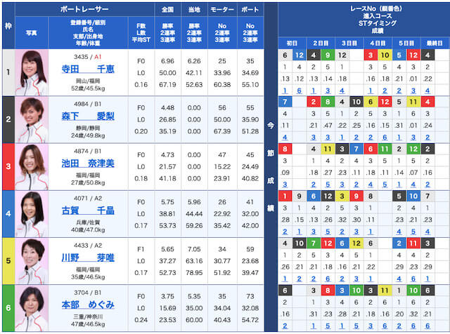 競艇チャンピオンの出走表21/07/12