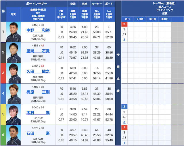 競艇チャンピオンの出走表22/01/01