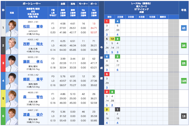 競艇チャンピオン無料予想25/04/16出走表