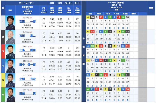 競艇チャンピオン無料予想22/06/21出走表