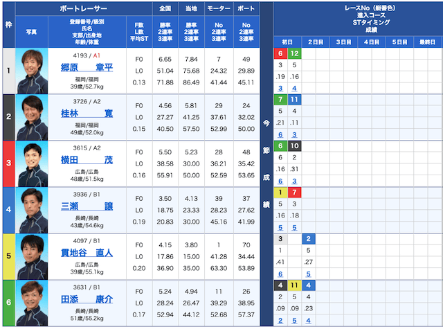 ボートスターの出走表21/05/07