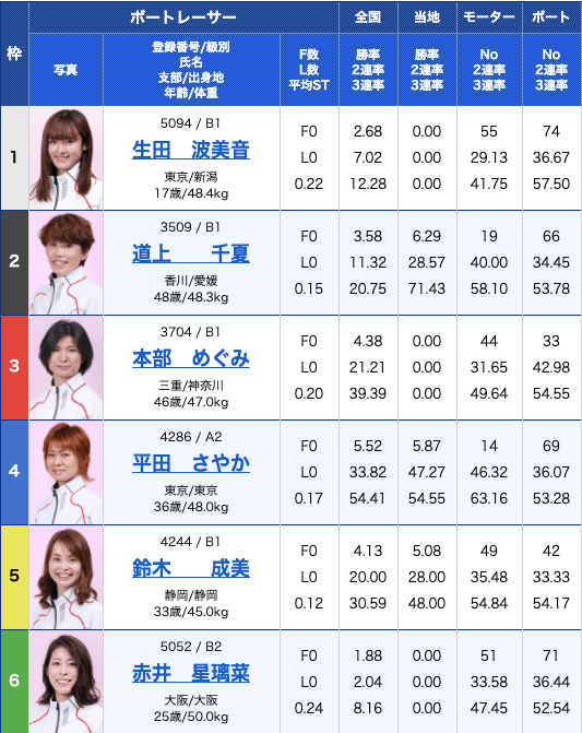 競艇エース有料2レース目出走表