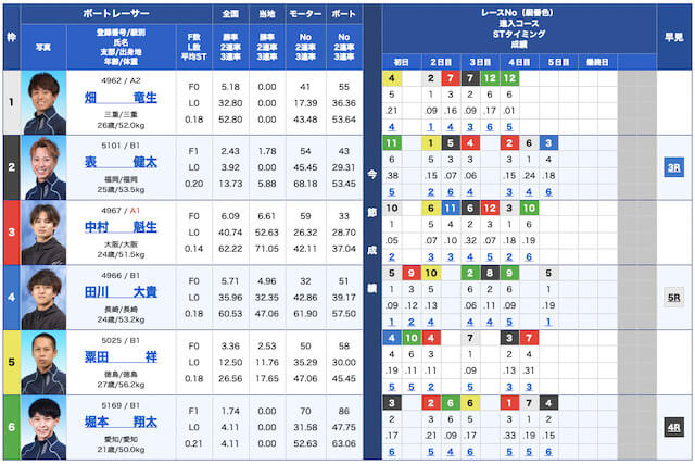 マジックボート無料予想22/10/03出走表