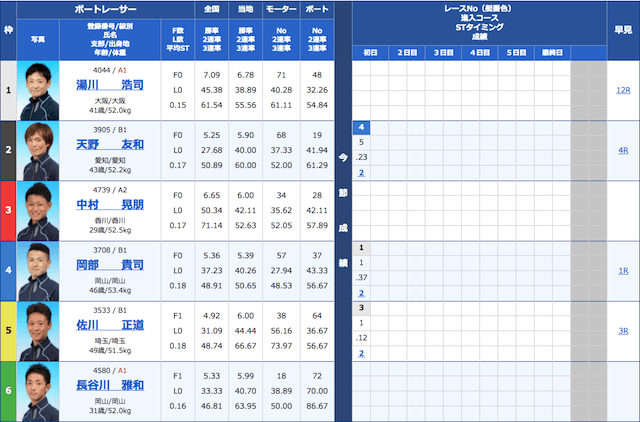 競艇サラリーマンの2021年4月19日の無料予想の出走表