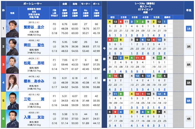 競艇予想NOVA無料予想22/09/14出走表