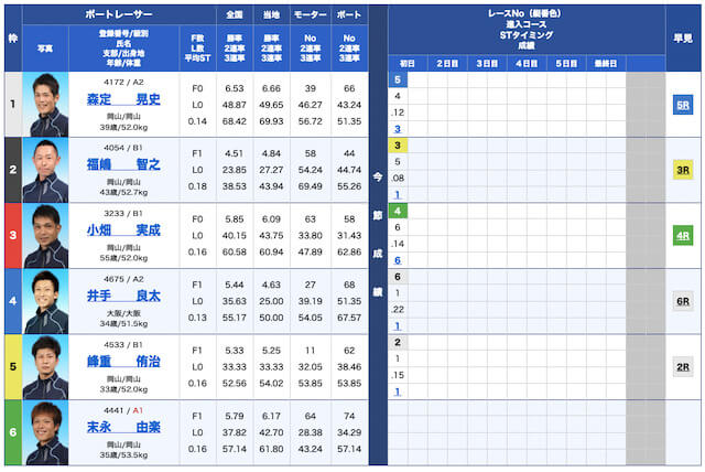 競艇予想NOVA無料予想22/04/26出走表