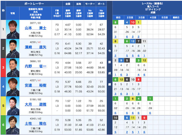 競艇サラリーマンの出走表21/07/20