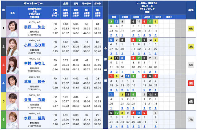 ボートワン無料予想23/05/15出走表