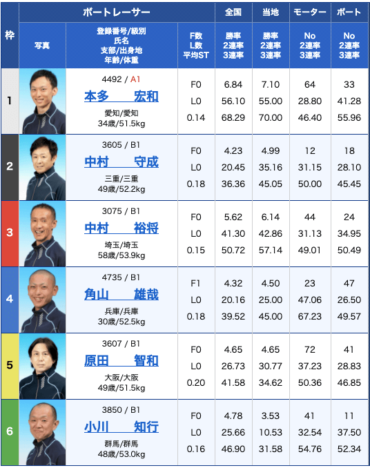 ボートワンの出走表21/04/22