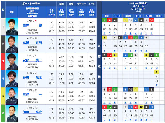 ボートワンの出走表21/07/27