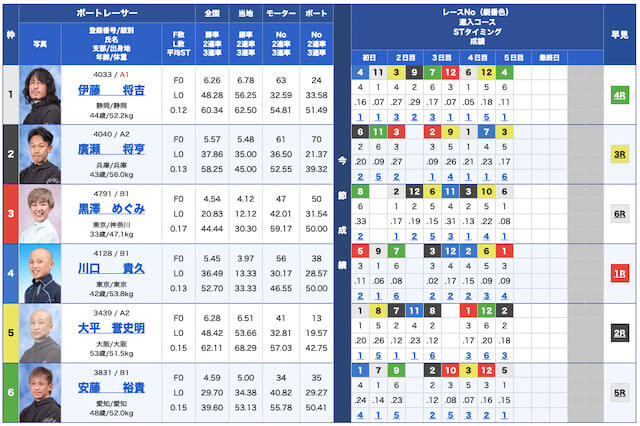 競艇ファンタジスタ無料予想23/01/23出走表