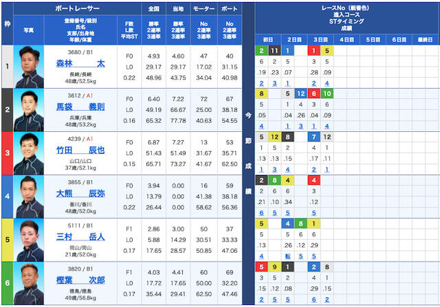 ボートパイレーツの出走表21/07/15
