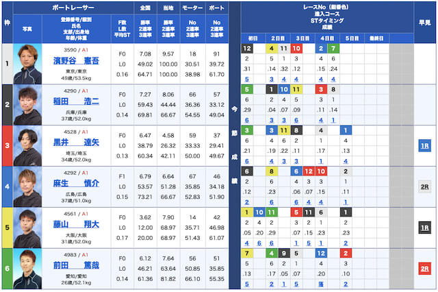 競艇神風無料予想22/12/08出走表