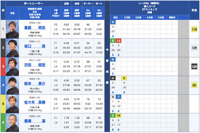 リアルタイムボート無料予想23/03/14出走表