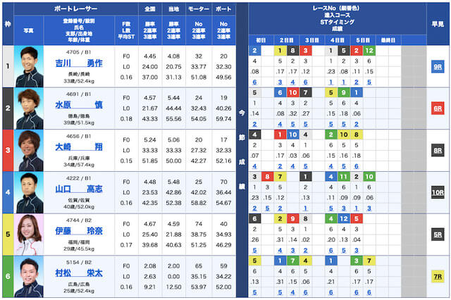 リアルタイムボート無料予想22/06/22出走表
