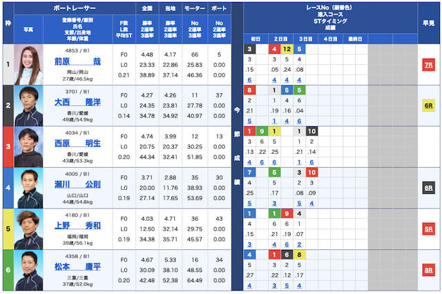 リアルタイムボート無料予想22/07/26出走表