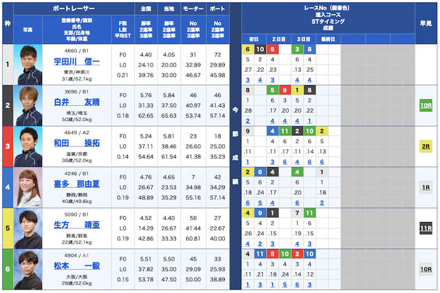 競艇道場無料予想22/11/07出走表