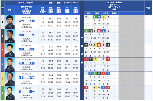 競艇道場無料予想22/06/10出走表