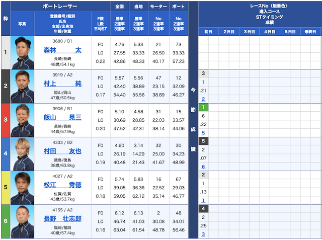 競艇リベロの出走表21/12/03