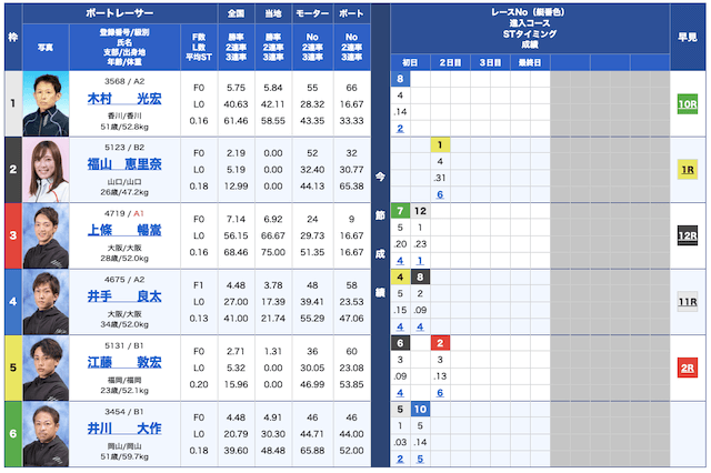 競艇リベロ無料予想22/09/13出走表
