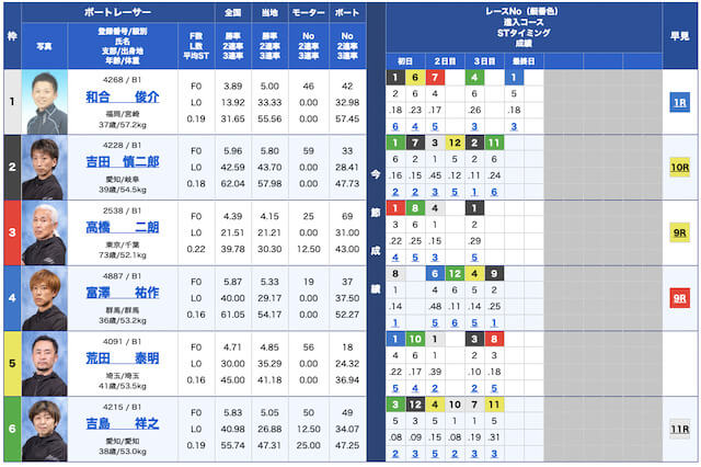 競艇リベロ無料予想22/12/20出走表