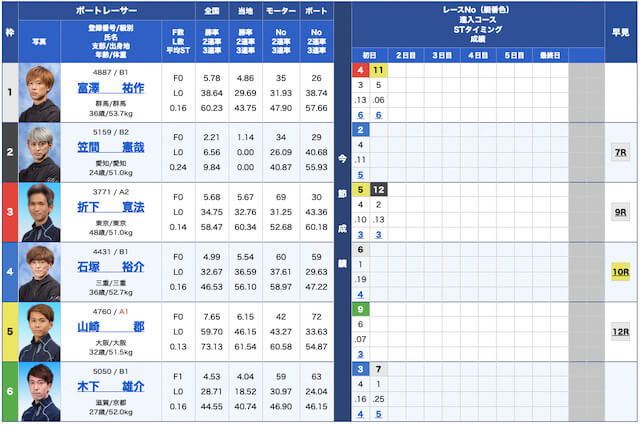 競艇ロックオン無料予想22/11/29出走表