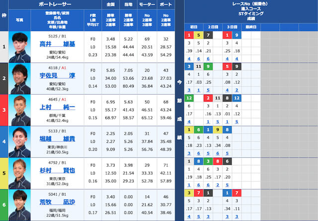 皇艇の無料予想参加