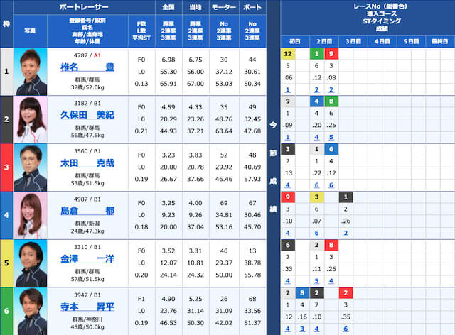 競艇ロックオンの無料予想参加の前売り表