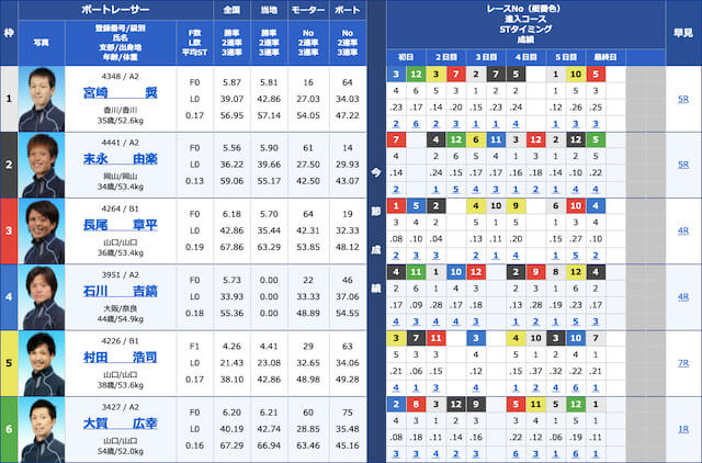 船の時代の無料予想出走表