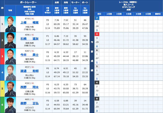 ヴィーナスボートの無料予想参加
