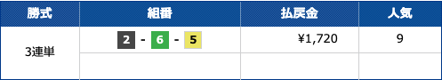 競艇バイキングの有料予想参加結果