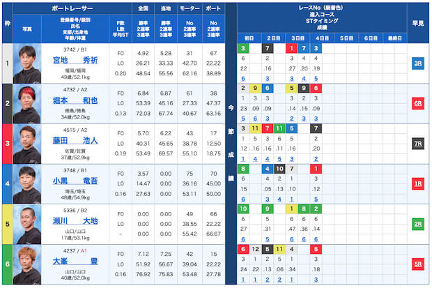 ボートクロニクル無料予想23/11/25出走表