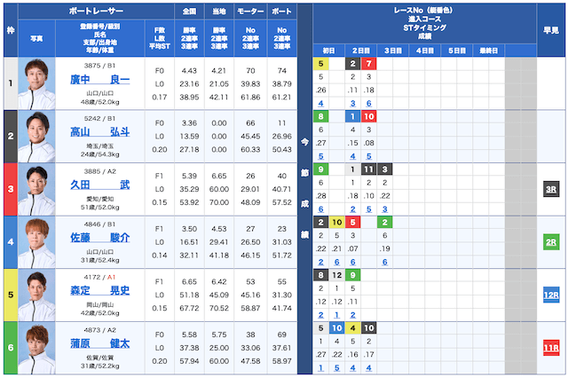 ボートクロニクル無料予想25/06/25出走表