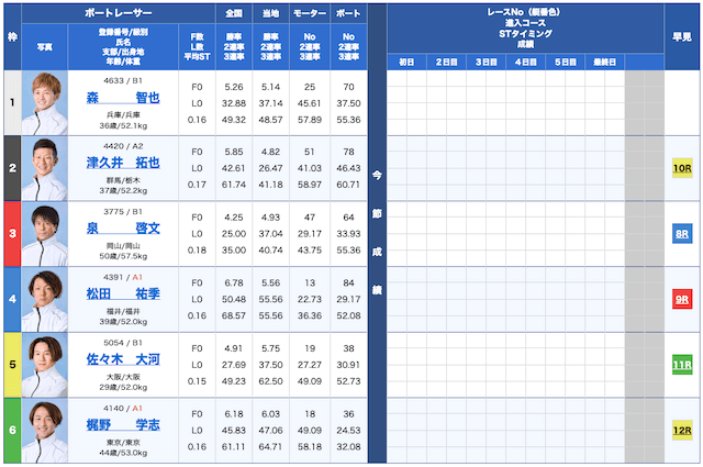 ボートクロニクル無料予想25/07/08出走表