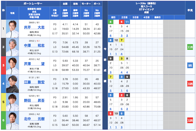 ボートクロニクル無料予想25/08/01出走表