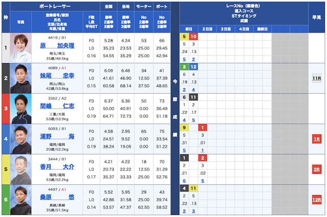 競艇ジャブジャブ無料予想23/01/20出走表